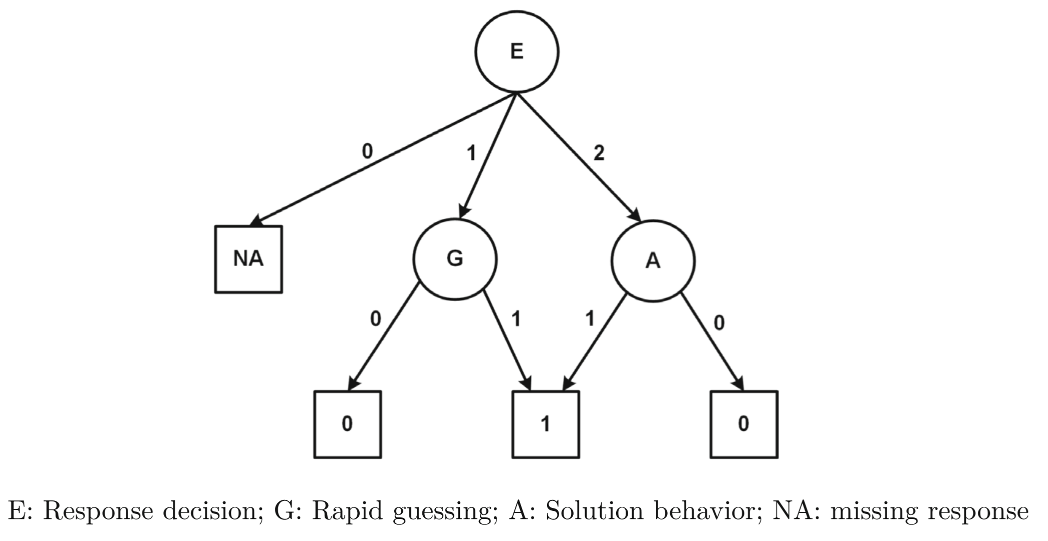 Hierarchical response decision tree for the disengaged behavior CDM
